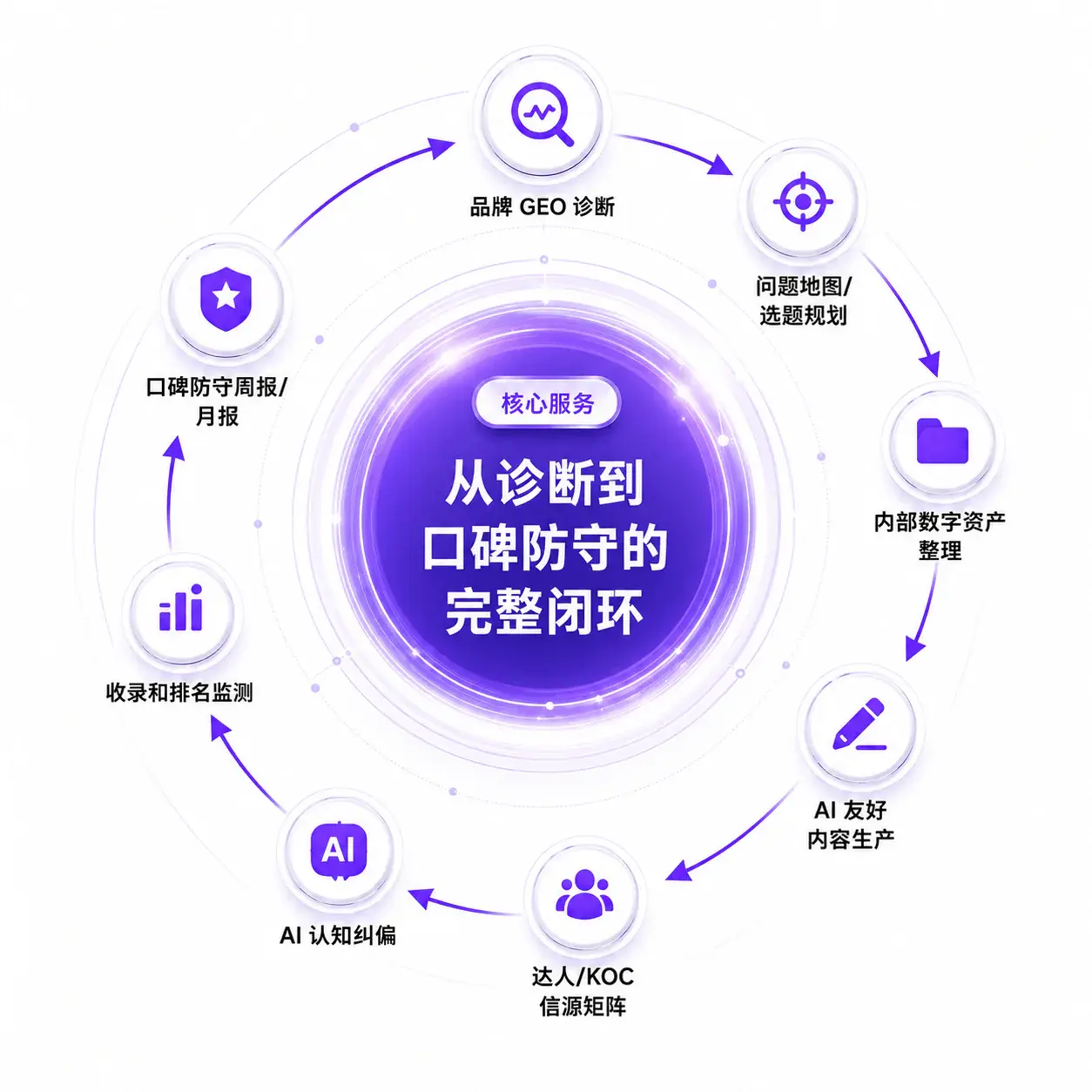 从诊断到口碑防守的完整闭环